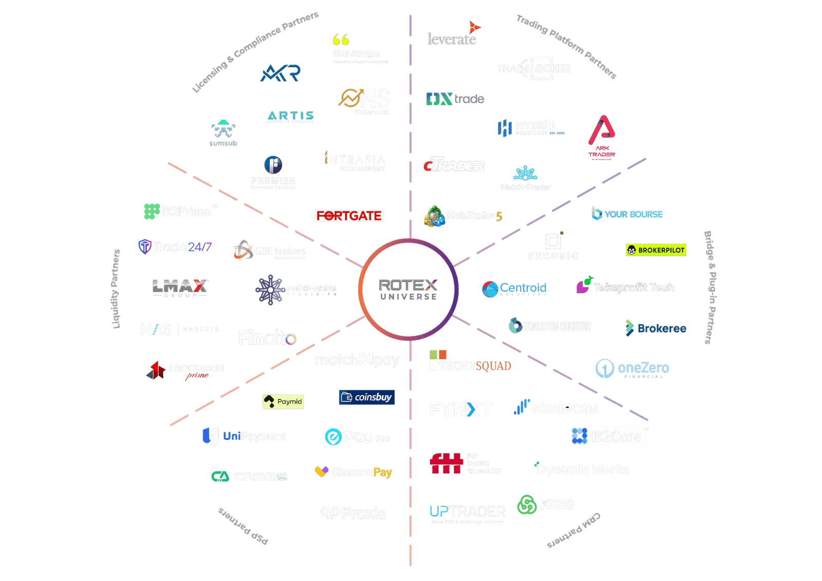 Rotex Universe Ecosystem Partners
